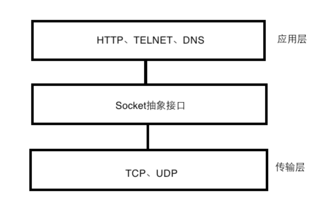 tcp/http/socket