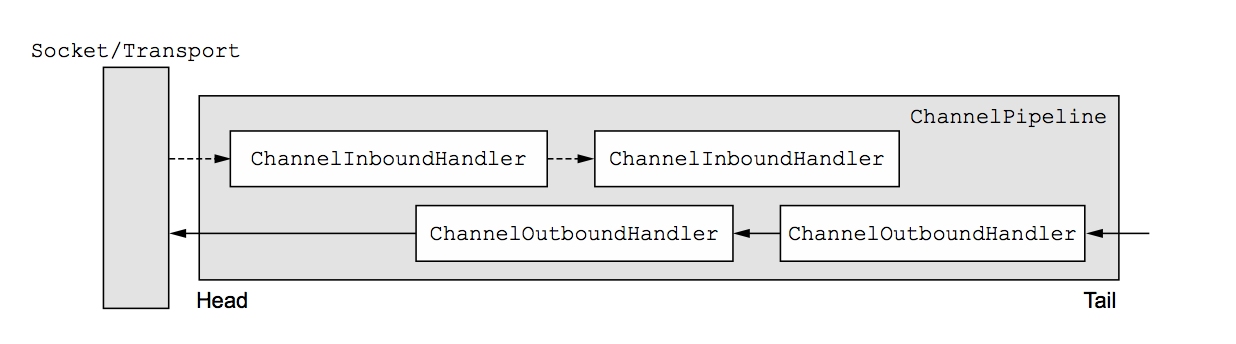 ChannelPipeline