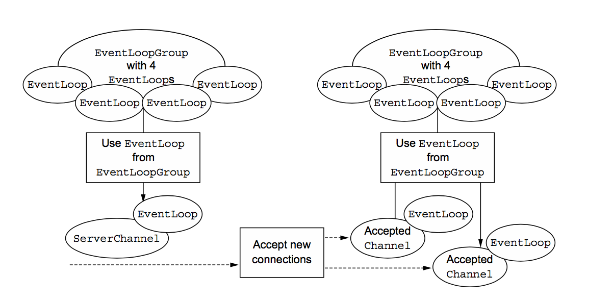 ChannelPipeline