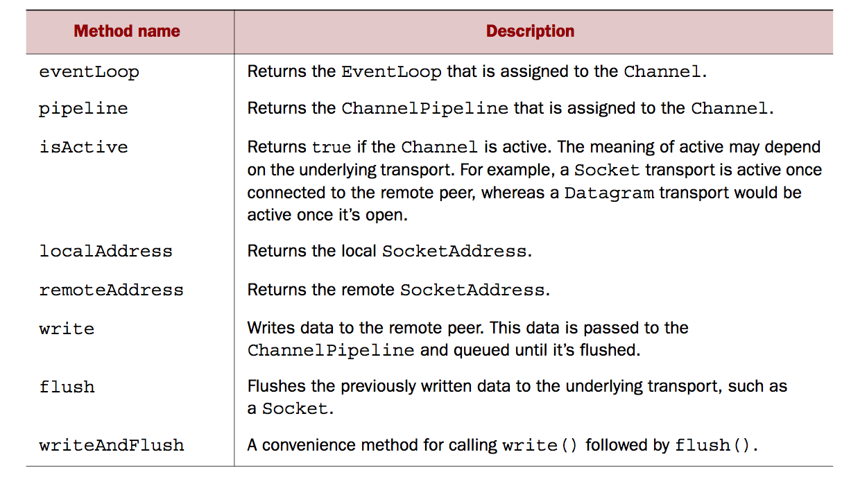 channel method