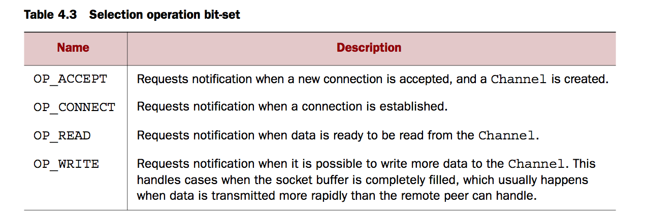 Selection Operation bit-set