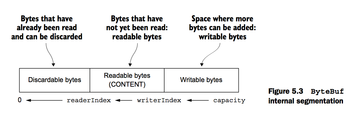 ByteBuf构造